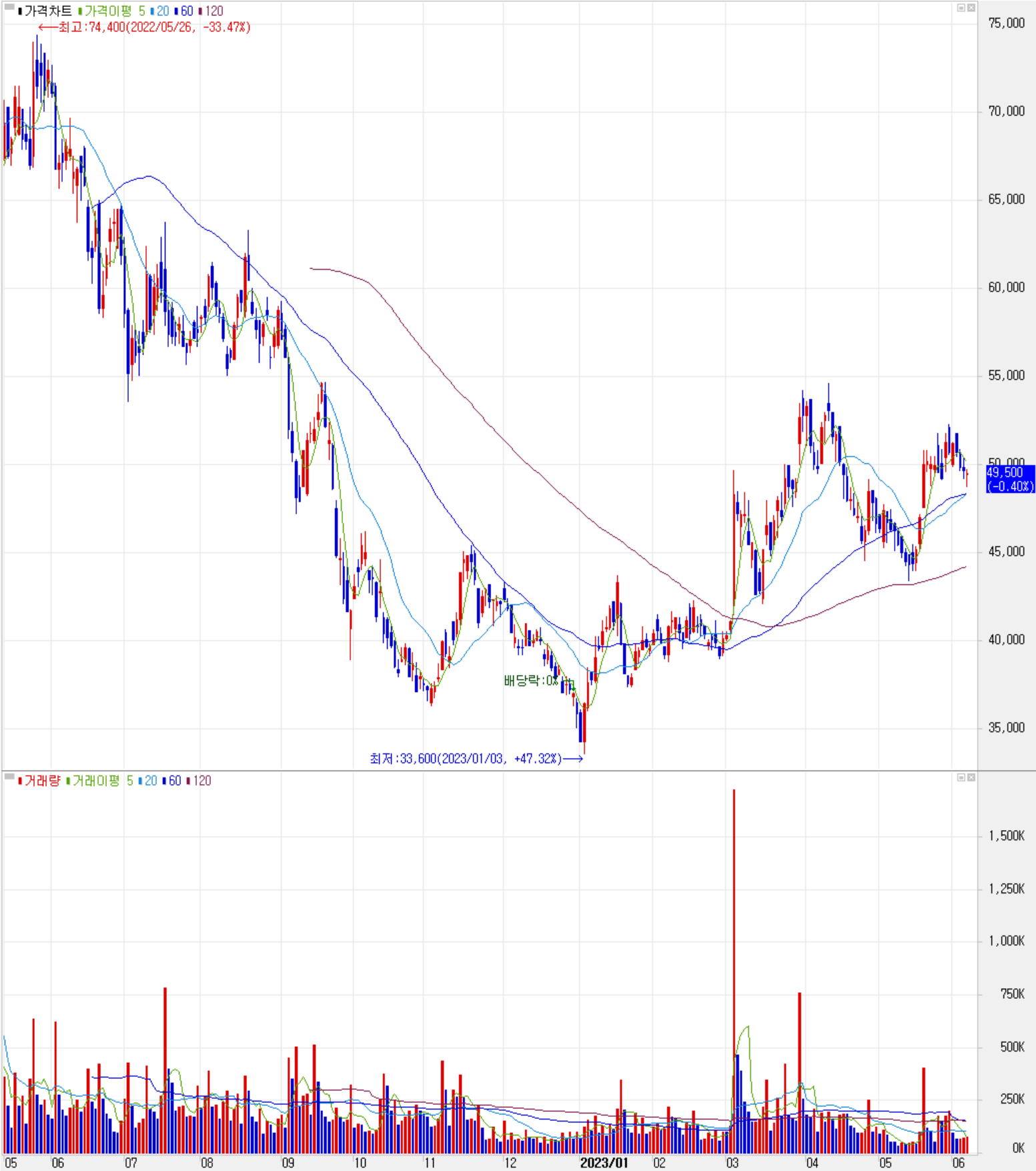 해성디에스 - 주식 시세 (일봉: 2022.05 ~ 2023.06)