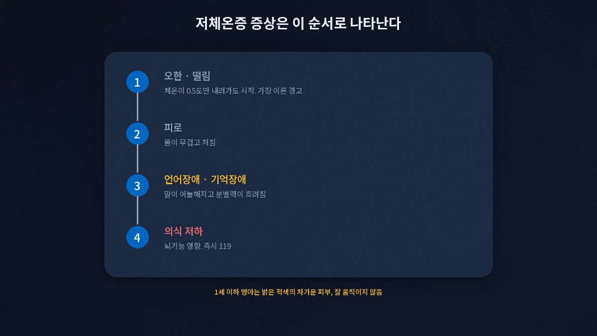 저체온증 증상이 나타나는 순서 오한 떨림에서 의식 저하까지