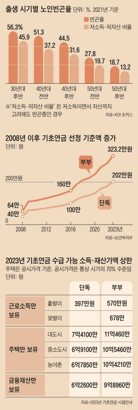 기초연금과출생시기