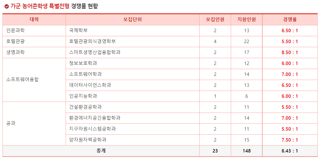 2023학년도 세종대학교 정시 가군 농어촌학생 특별전형 경쟁률 현황