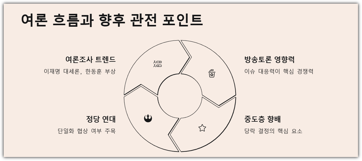 2025 조기대선 여론 흐름과 향후 관전 포인트