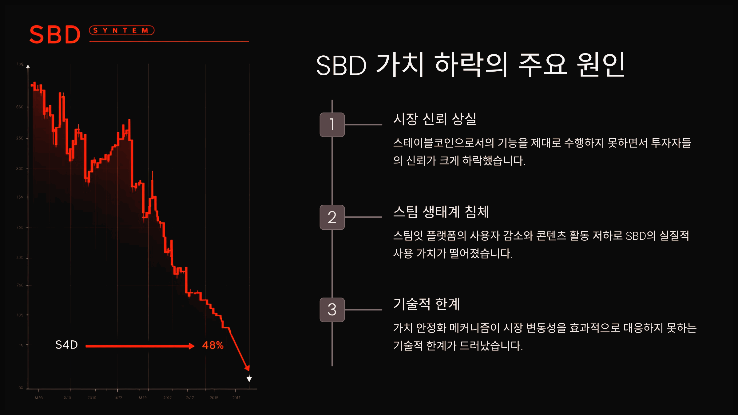 SBD 가치 하락의 주요 원인