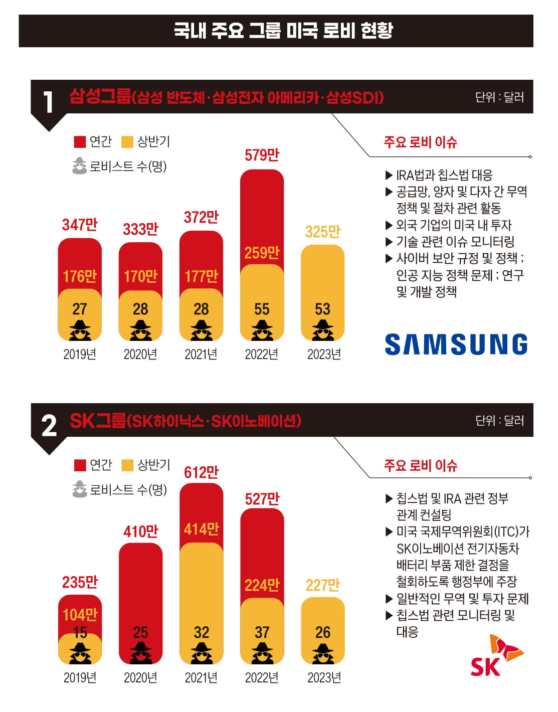 국내 주요 그룹 미국 로비 현황 삼성그룹, SK그룹
