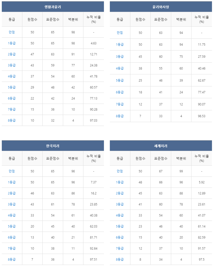 수능 등급컷 원점수 국어 언어영역 2024 2023 생활과윤리
