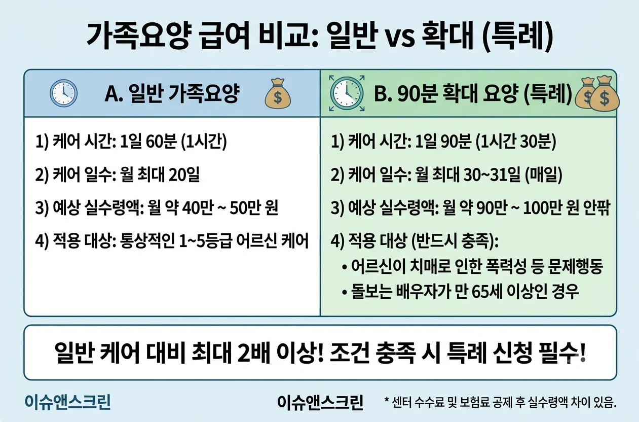 가족요양 60분 월 20일 vs 90분 월 30일 급여 및 치매 폭력성 예외 기준표