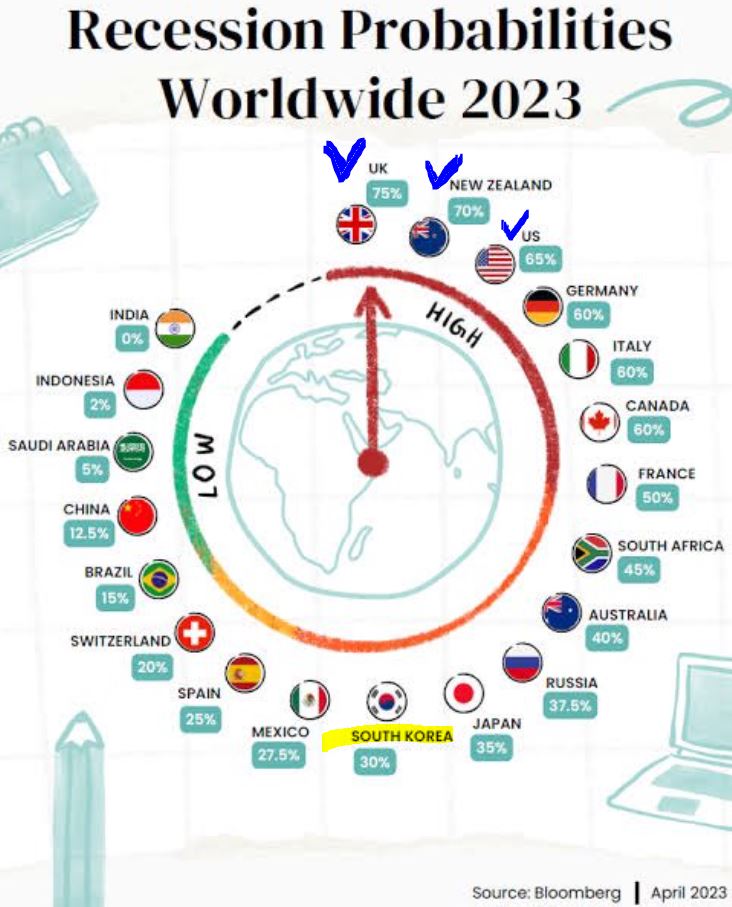 2023년 리세션 국가 순위
