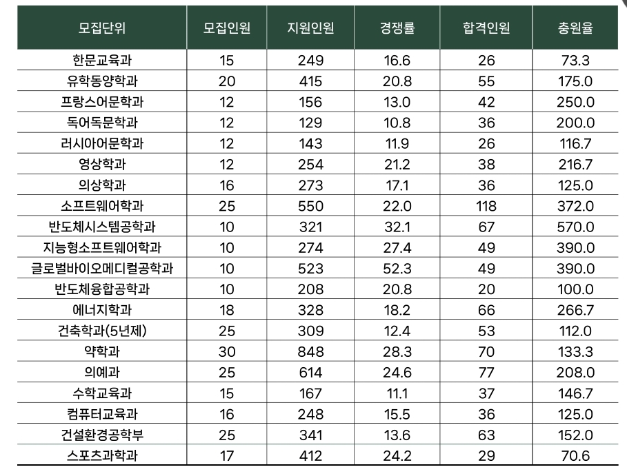 성균관대 수시/정시/논술등급컷[2024학년도 결과]