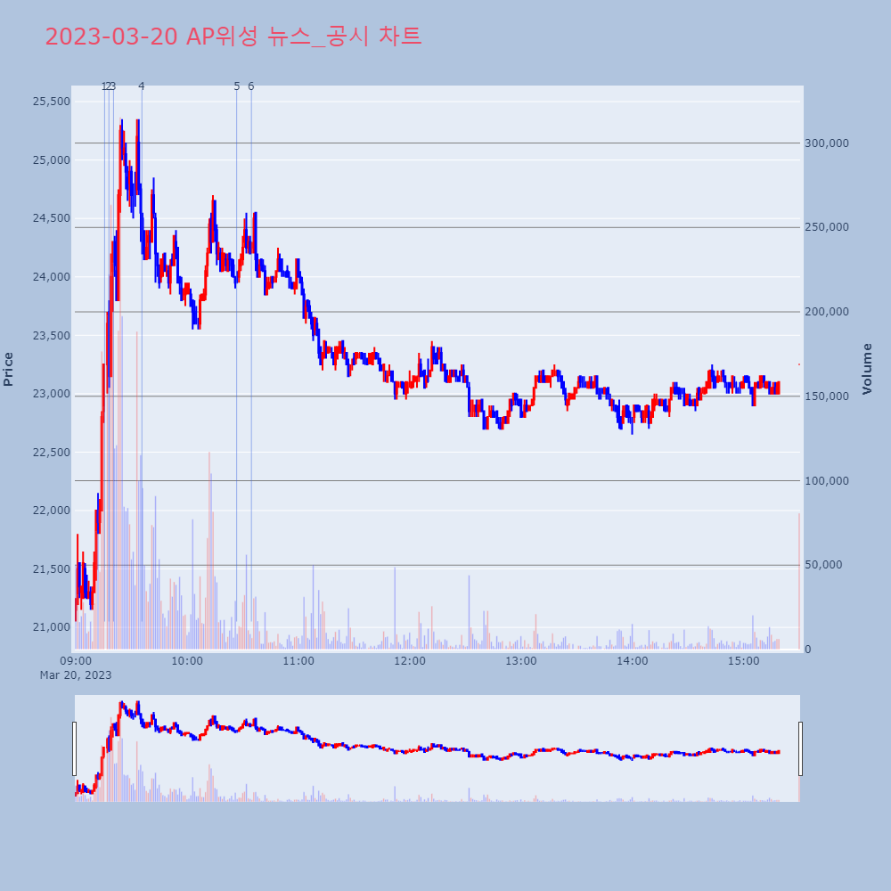 AP위성_뉴스공시차트