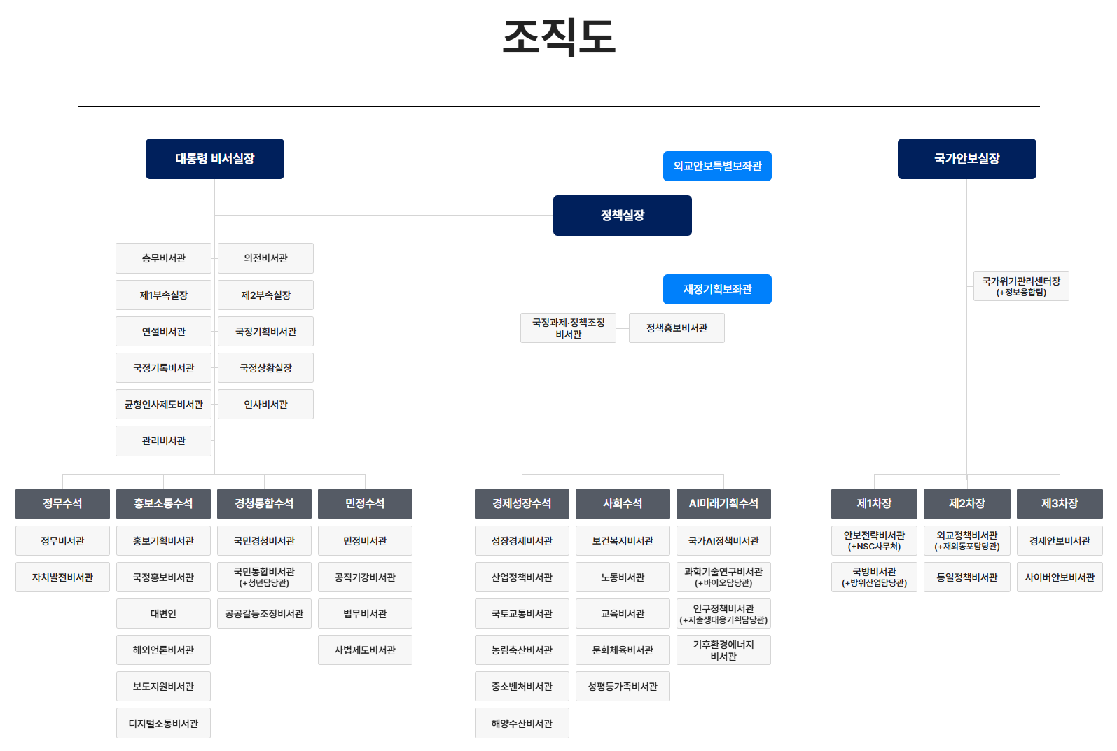 이재명 대통령의 대통령실 조직도는 비서실장, 정책실장, 국가안보실장을 중심으로 구성되어 있으며, 각 실 아래에는 정무수석, 홍보소통수석, 민정수석, 경제수석, 사회수석, AI미래기획수석 등 다양한 기능별 수석비서관 조직이 배치되어 있습니다. 이들은 각각 정무, 홍보, 민정, 산업, 복지, 미래기획 등 세부 분야별 비서관들과 함께 대통령의 국정 운영을 지원합니다. 또한 외교안보특보보좌관, 재정기획보좌관, 국가위기관리센터장 등의 특수 보좌 체계도 포함되어 있어 유사시 신속한 대응과 전략 수립이 가능하도록 구성되어 있습니다.
