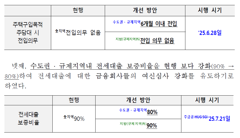 부동산대책 일부