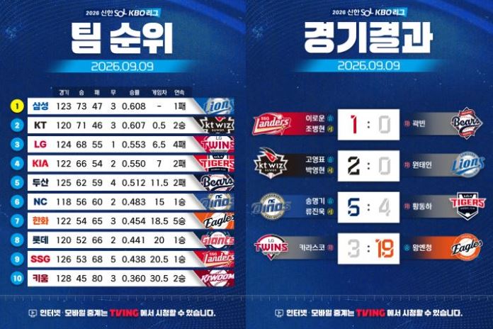 KBO 9월9일 팀순위, 경기결과 사진출처 KBO 인스타그램