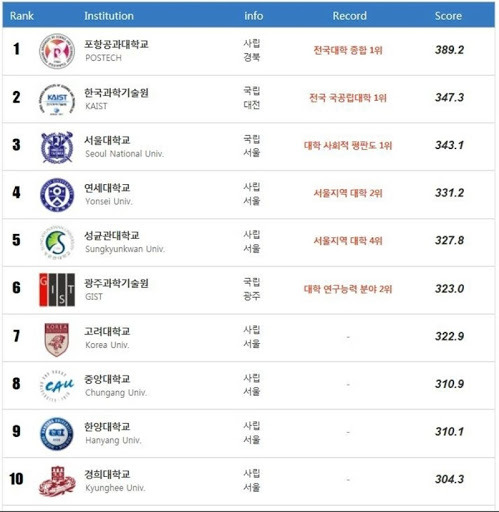 이 이미지는 대한민국 주요 대학 순위 TOP 10을 보여주는 표입니다.
각 대학은 종합 점수(Score)에 따라 순위가 매겨졌으며, 각 대학의 소재지, 유형(사립/국립), 특기사항 등이 함께 표기되어 있습니다.
주목할 점:
포스텍(POSTECH): 종합 순위 1위이자, 사립대 중 최고 점수.
KAIST & GIST: 과학기술특성화대학으로 국립이지만 연구 중심 특성 강함.
서울대: 세부 항목 기준 1위로, 전통적인 학문 중심 명문대.
연세대~경희대: 대부분 서울 소재 사립 명문대로 상위권 유지.