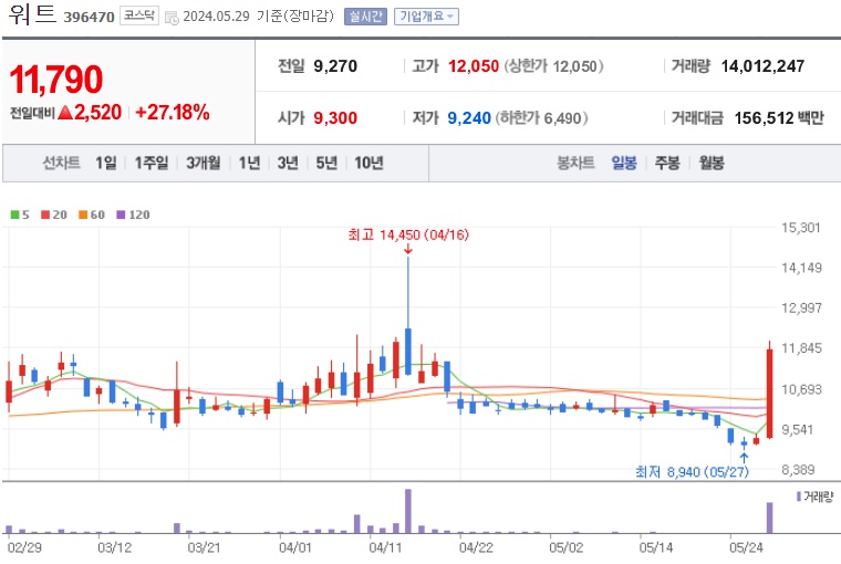 워트 주가