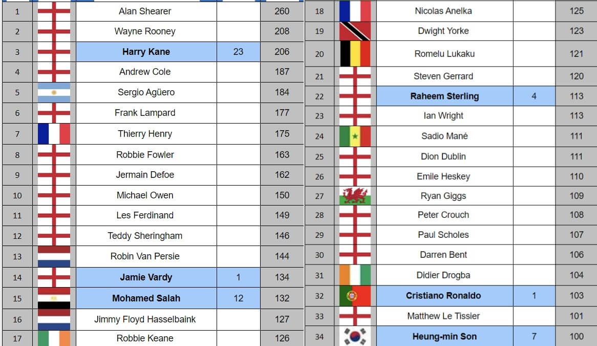 EPL 프리미어리그 100호 골 선수 명단