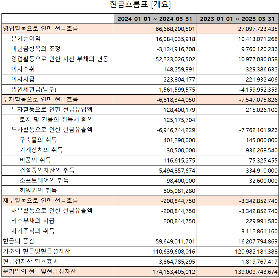 주성엔지니어링 - 현금흐름표