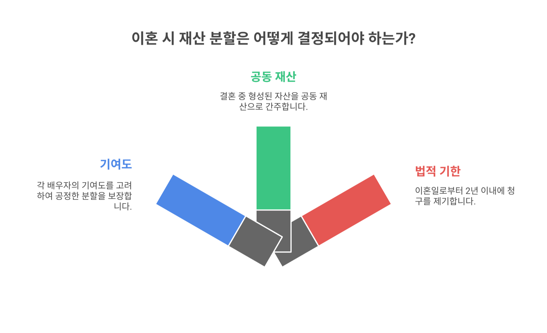 신혼부부 재산분할 기본 원칙은?
