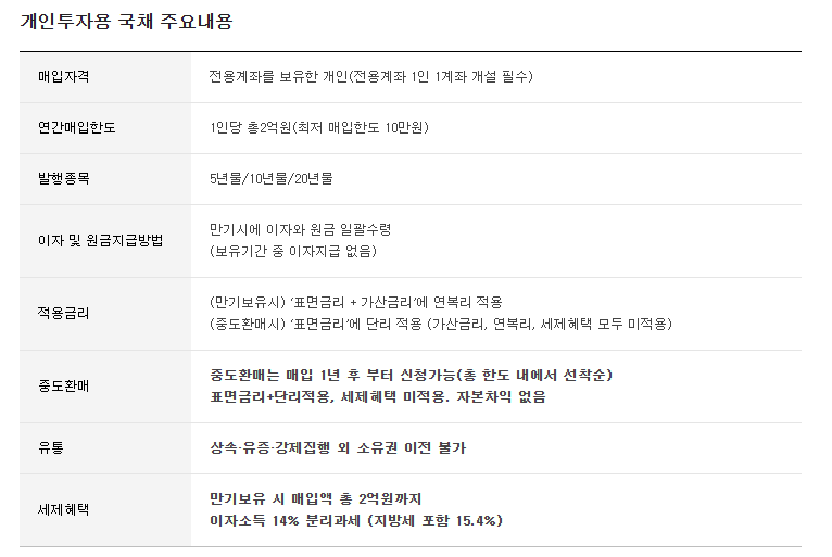 국채 투자 방법 2025년 기준 안전한 방법 알아보기