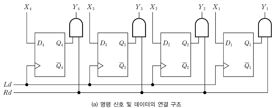 명령 신호 및 데이터의 연결 구조
