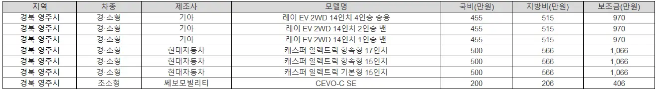 2025년 경북 영주시 전기차 보조금