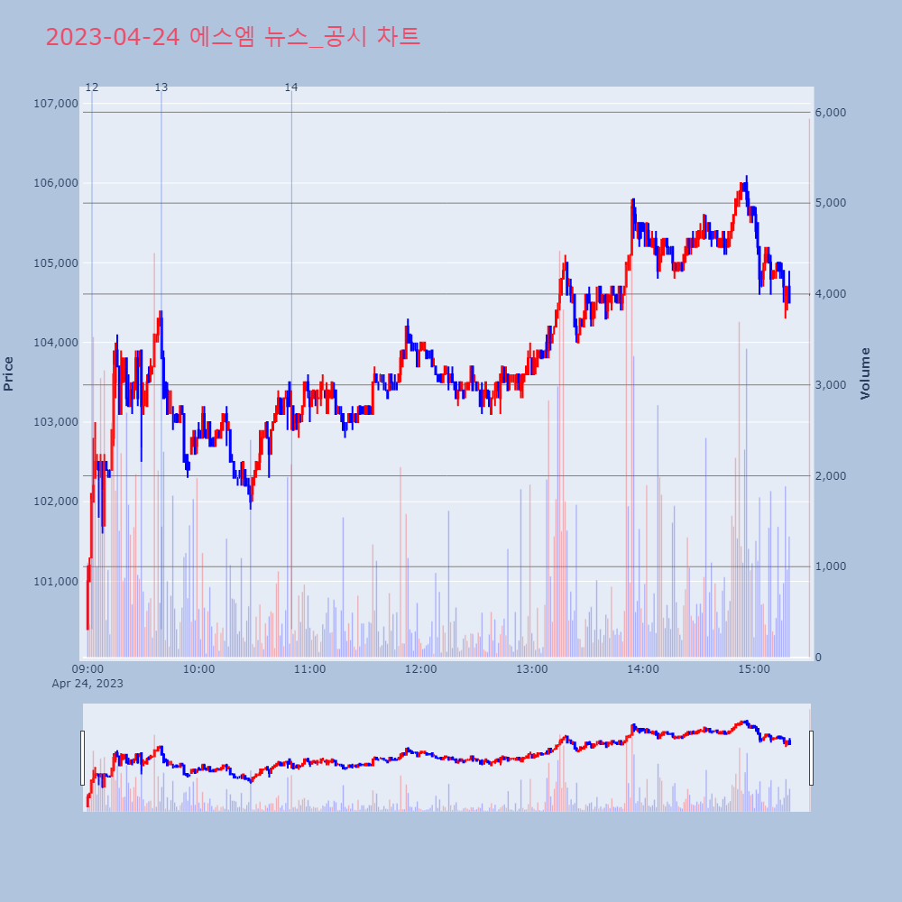 에스엠_뉴스공시차트