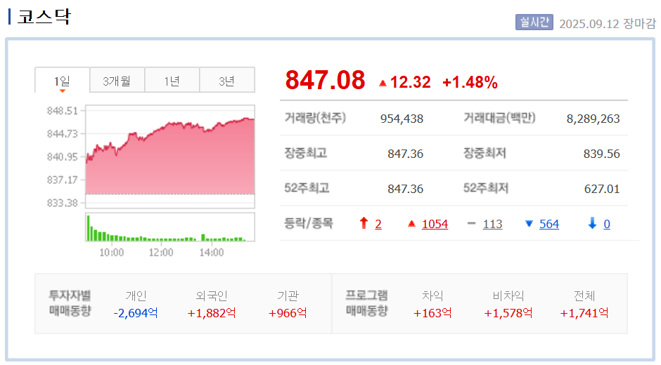 9월 12일 코스닥 마감현황