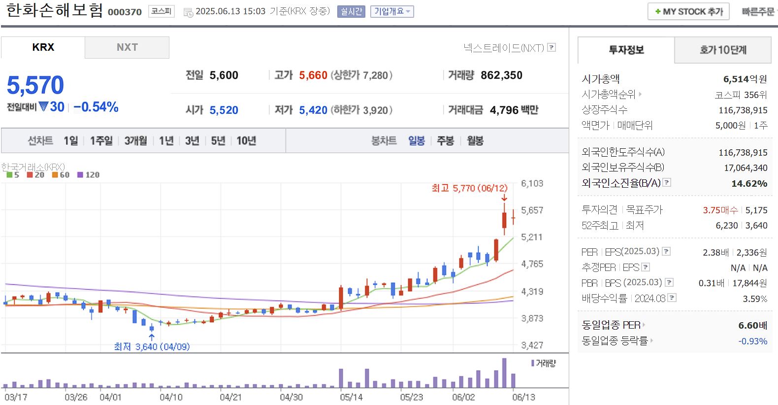 장마, 태풍 관련주 한화손해보험 일봉 차트