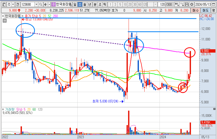 한국화장품 주가 주봉 차트 분석