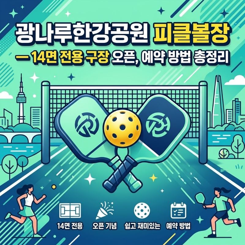 광나루한강공원 피클볼장 오픈이라는 텍스트가 중앙에 굵게 적혀 있는 블로그 썸네일 이미지. 스포티하고 경쾌한 느낌의 민트와 네이비 톤 배경 위에 피클볼 라켓, 구멍 뚫린 피클볼 공, 네트 아이콘이 입체감 있게 배치되어 도심 속 새로운 라켓 스포츠 구장 개장을 직관적으로 보여줍니다.