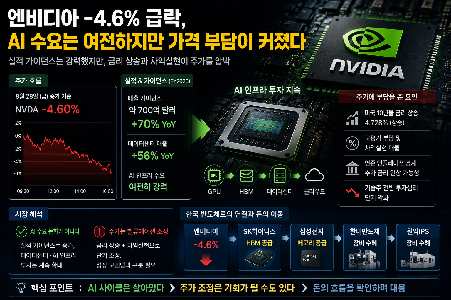 엔비디아 급락과 AI 반도체 HBM 시장 전망