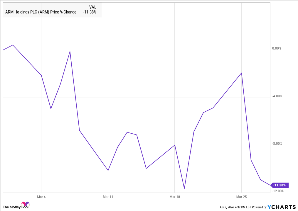 ARM 홀딩스 가격 변동율