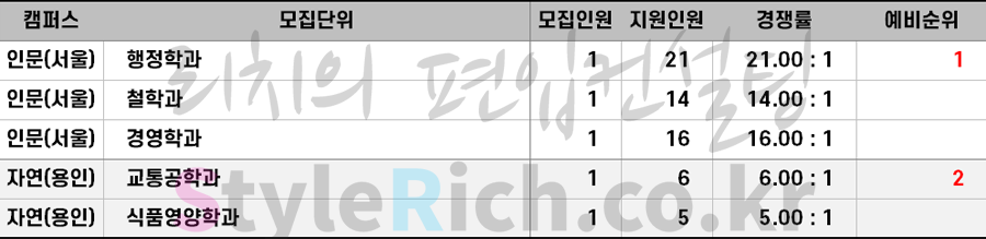 2021학년도 명지대 농어촌학생편입 추가합격 예비순위(예비번호)