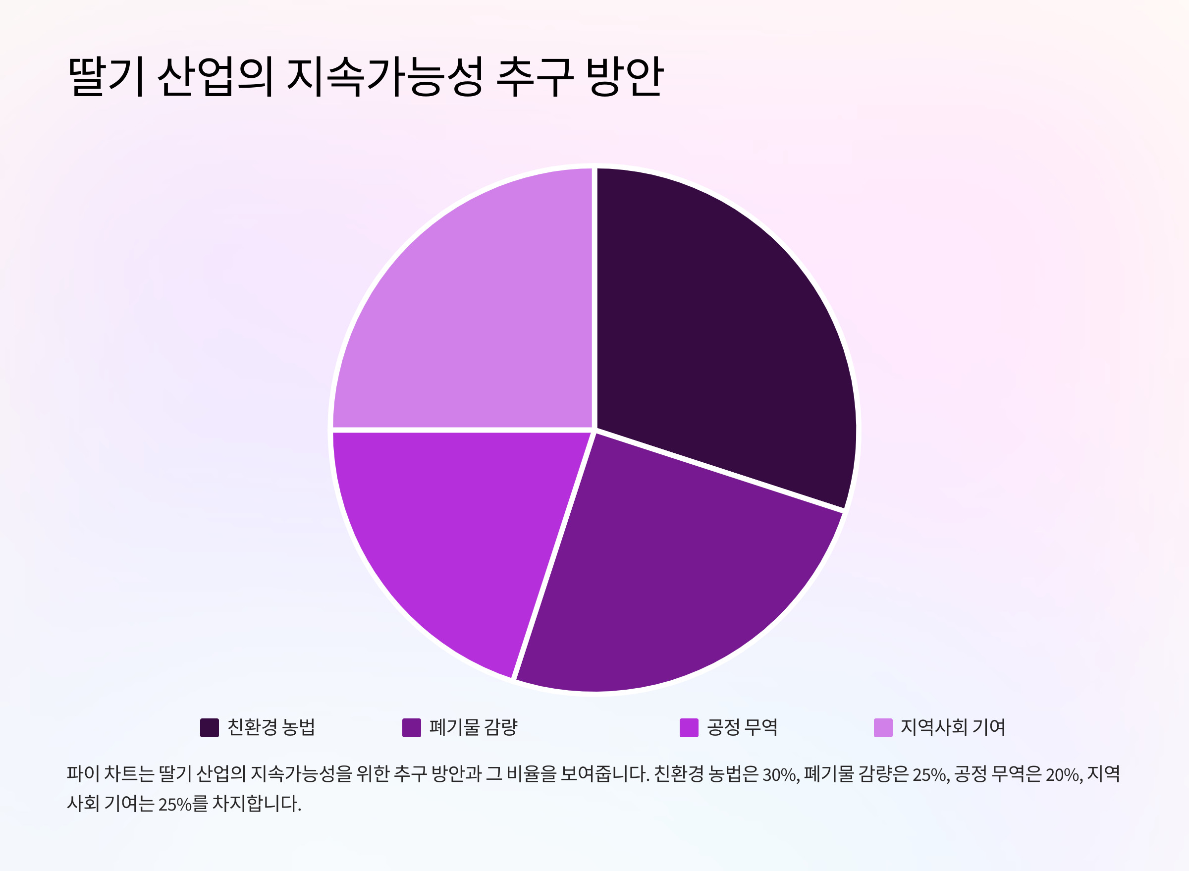 딸기 산업의 지속가능성 추구