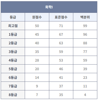 2023년 6월 모의고사 화학I 등급컷