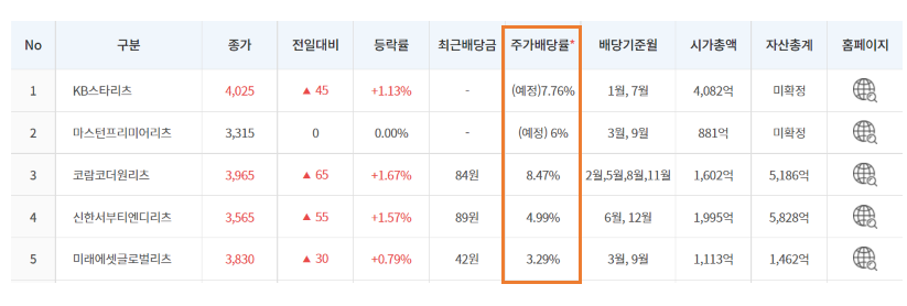 2022년 5월 기준, 상위 5개 리츠의 연평균 배당률은 6%정도 된다.