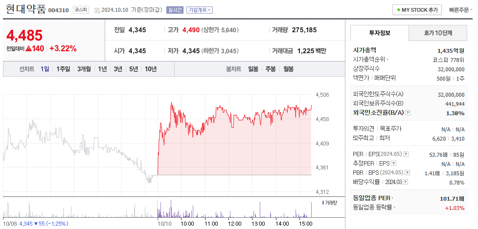 현대약품 주가