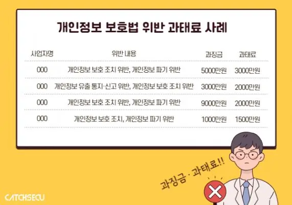 개인정보 보호법 주요 위반 사례