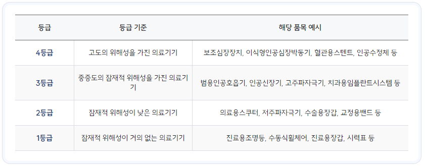 의료기기-등급