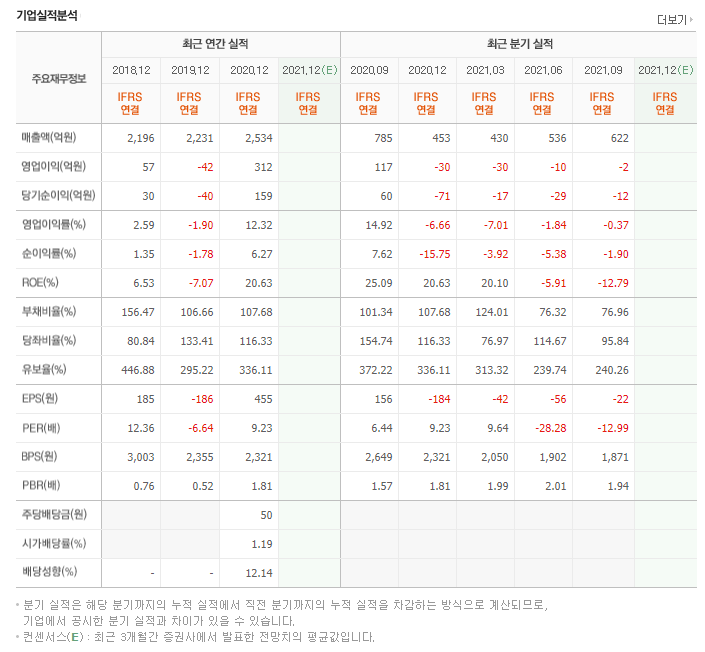 국동-섬유회사-국동10년주가추이-국동기업가치-국동PER-국동PBR-국동BPS-국동외국인보유지분-국동재무제표-국동흑자전환-국동배당금