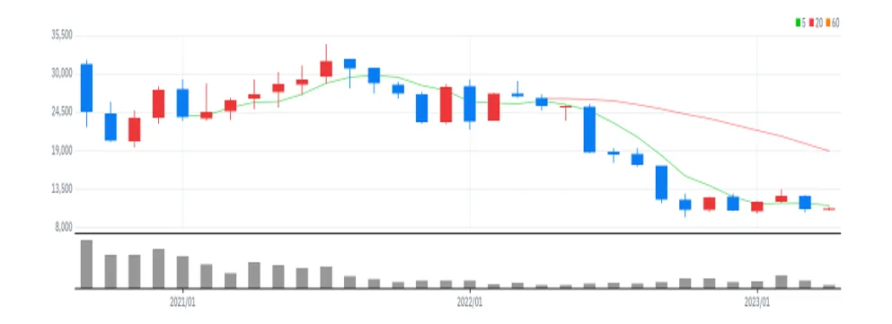 티와이홀딩스 월봉