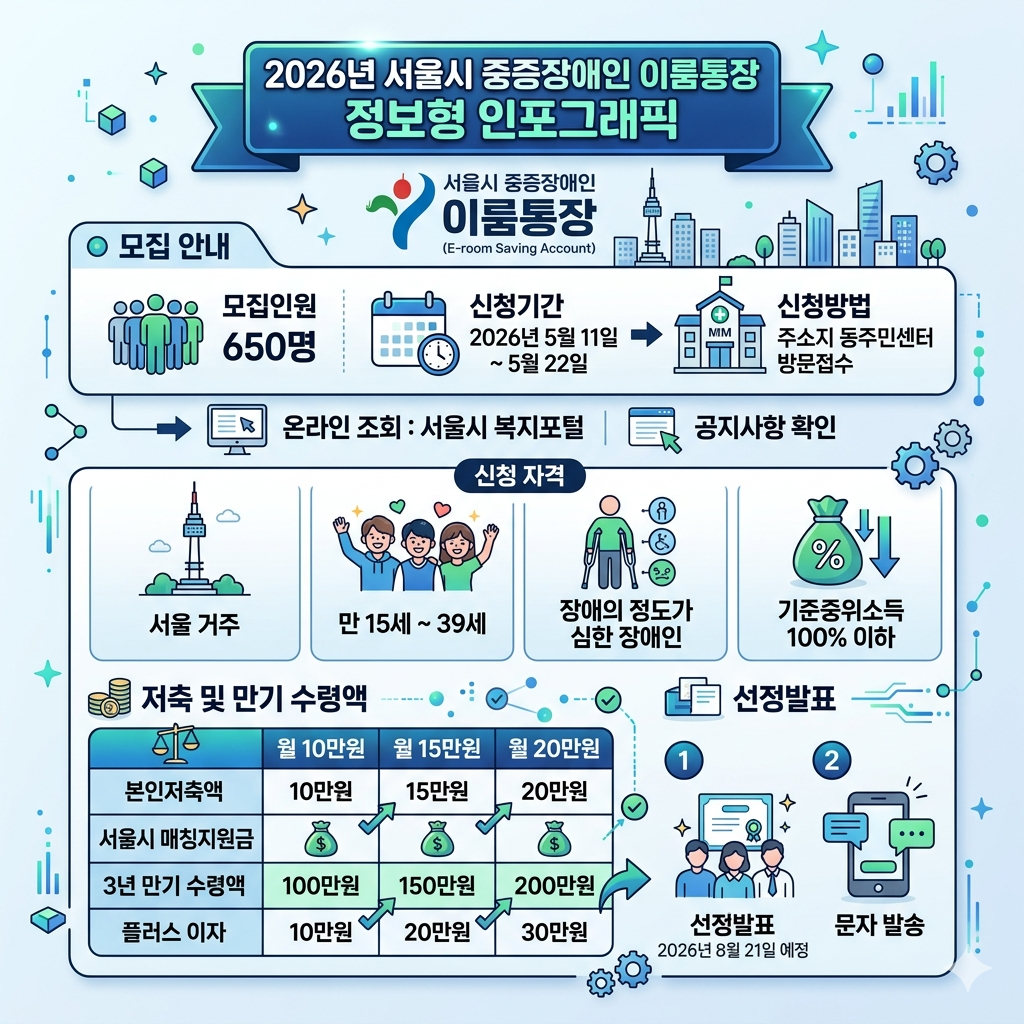 중증장애인 이룸통장 신청 방법 2026 서울시 모집 대상·기간·지원금 인포그래픽