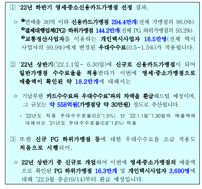 2022년 하반기 영세&#44;중소신용카드가맹점 선정 결과 및 2022년 상반기 신규 신용카드가맹점에 대한 수수료 환급