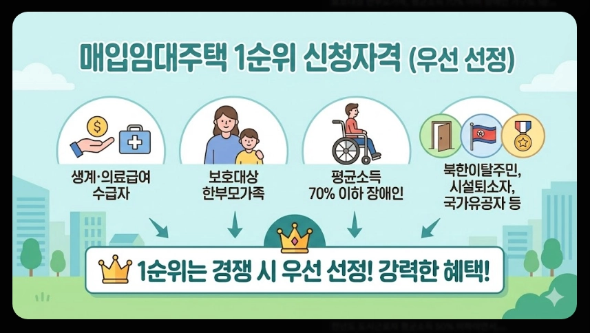 기존주택 매입임대주택 신청자격,입주순위,소득기준