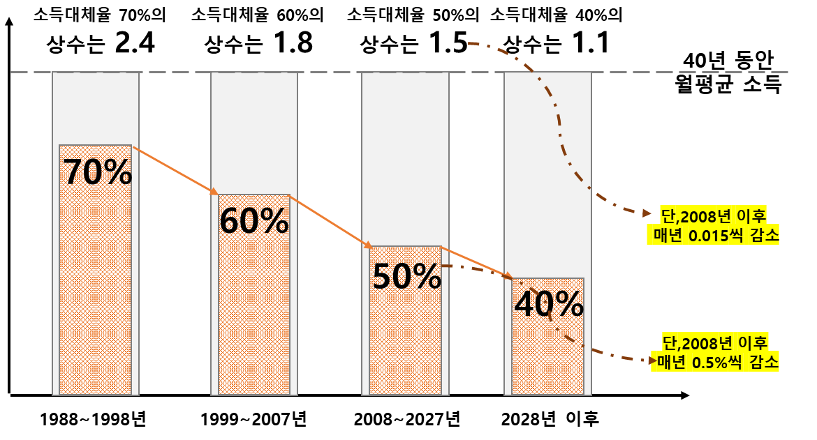 년도별 국민연금 소득대체율 및 소득대체율 상수 Trend