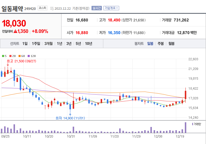 일동제약 3개월 주가(일봉)
