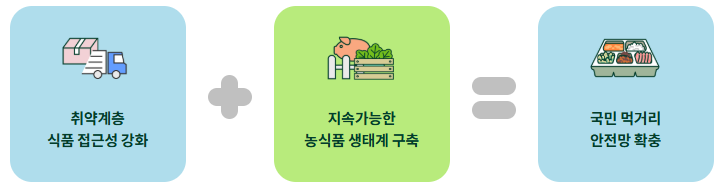 농식품바우처-개요