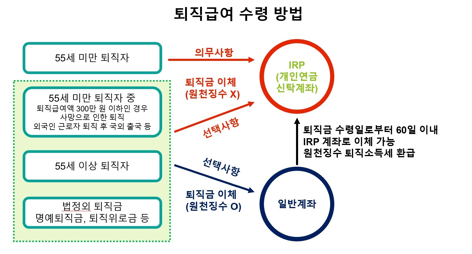 퇴직금 수령방법