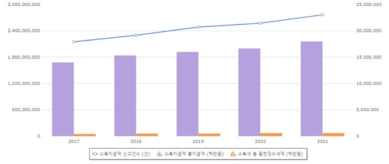 원천세 신고 현황 다이어그램 이미지