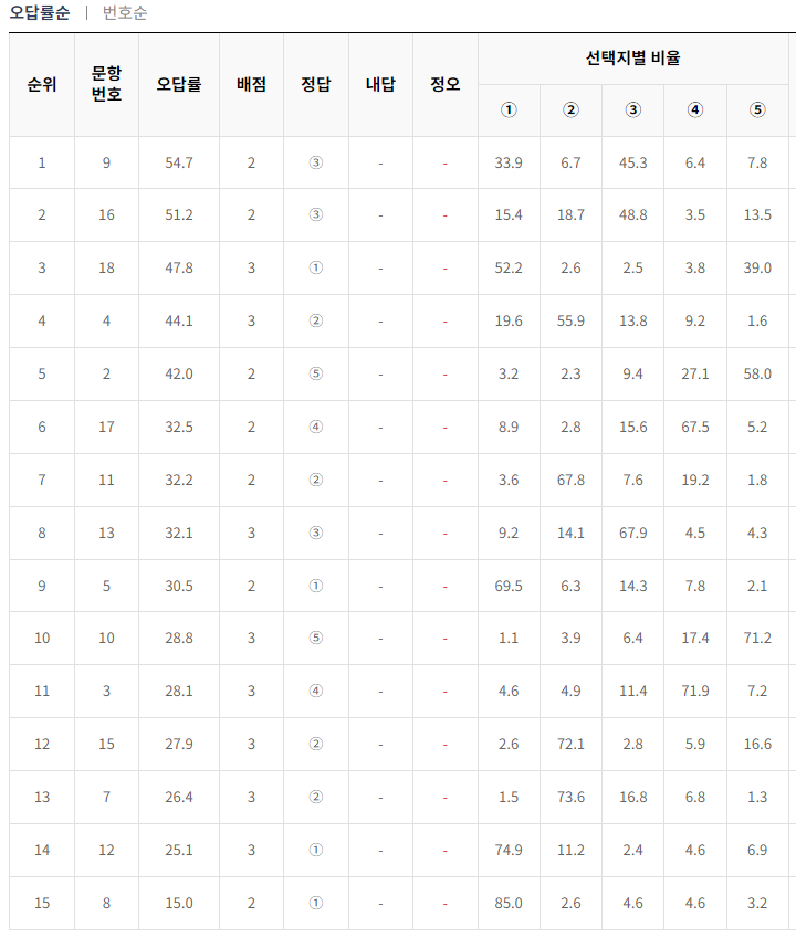 2024-9월-고1-모의고사-한국사-오답률-높은-문항1