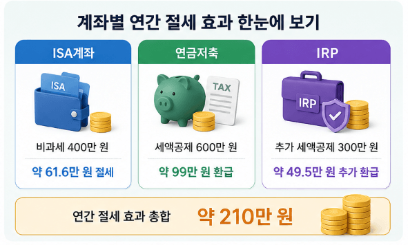 계좌별 연간 절세 효과 한눈에 보기