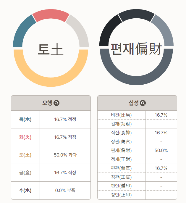 오행,십성 표